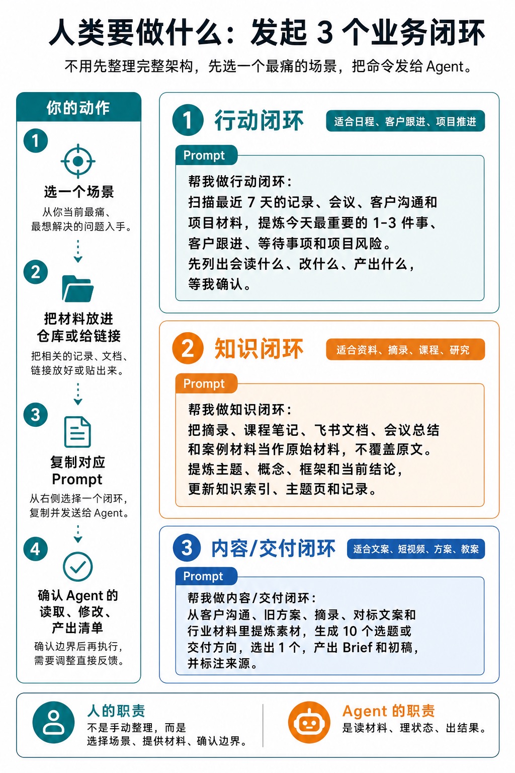 人类发起三个业务闭环