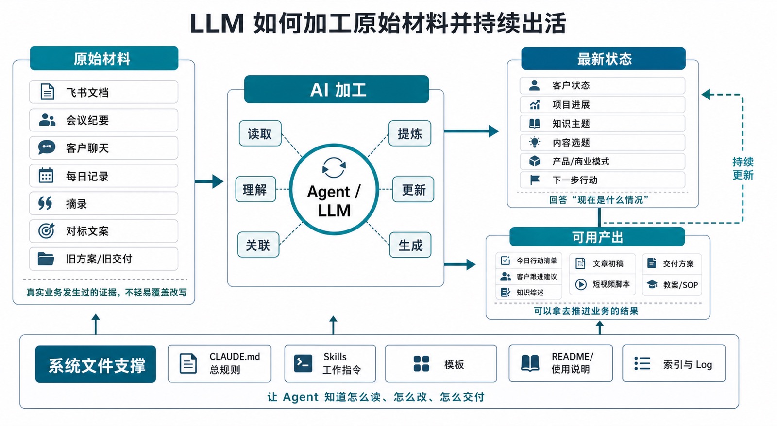 LLM 加工原始材料并持续出活